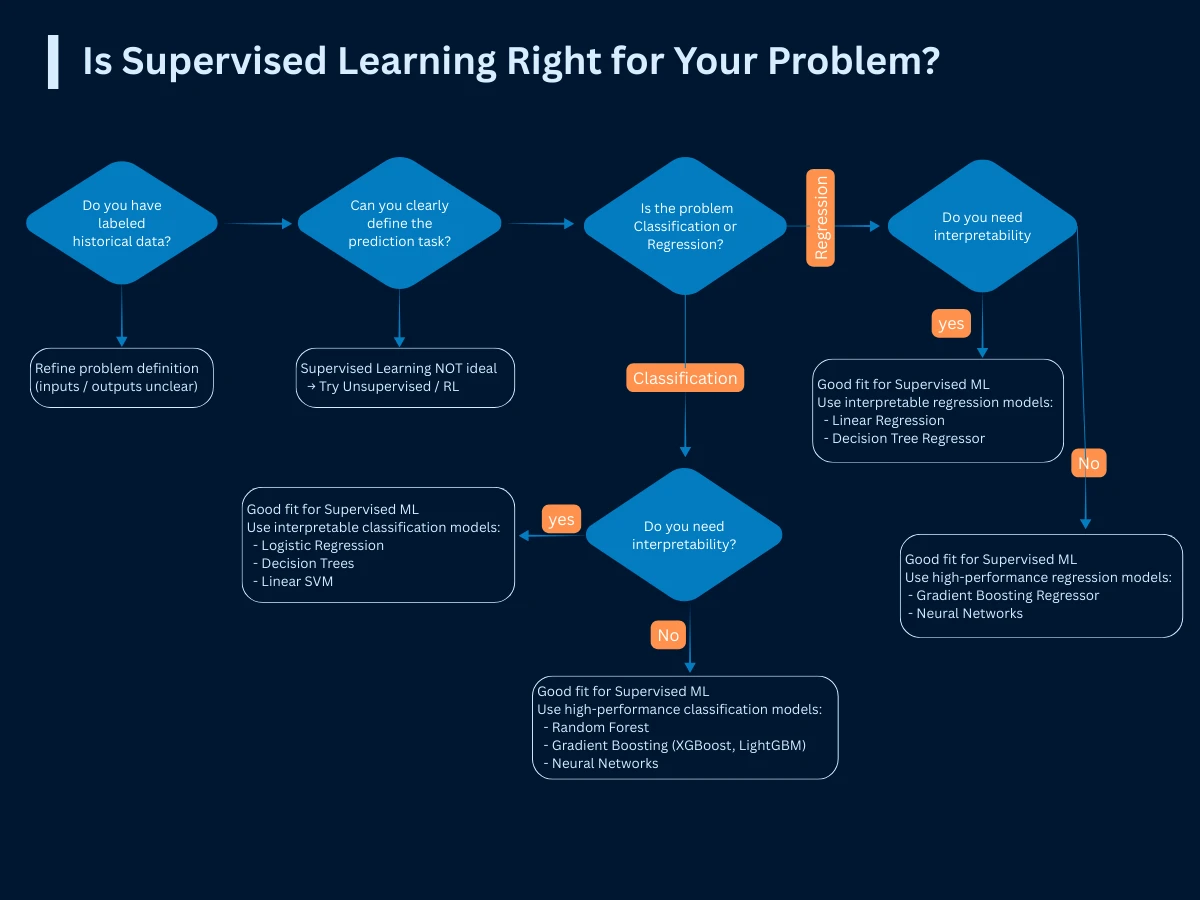 Decision tree flowchart to determine if supervised learning fits your use case, with yes/no branches for labeled data availability, task definition, and interpretability requirements