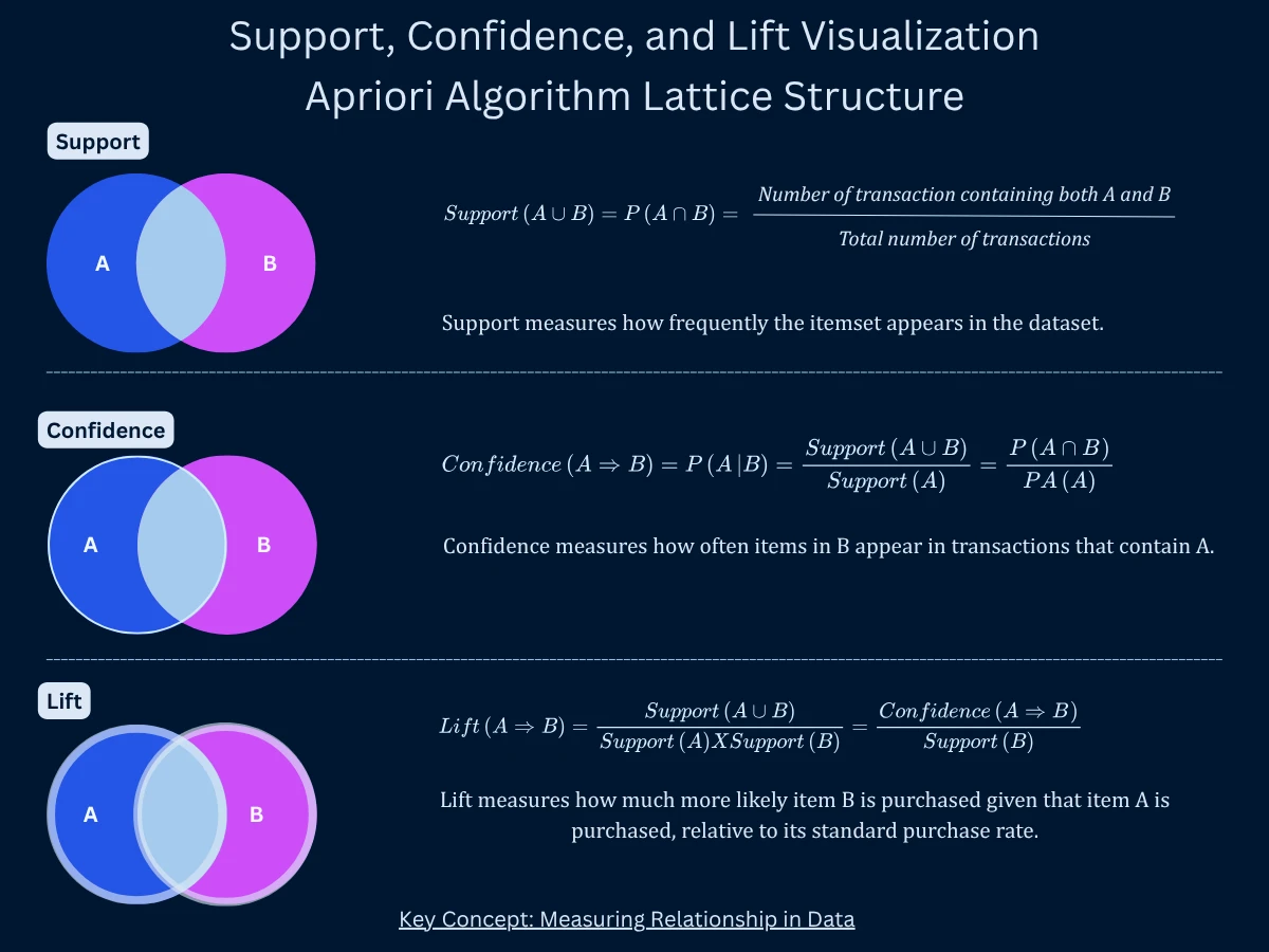 Support, Confidence, and Lift Visualization showing Venn diagram with itemset overlaps and metric relationships