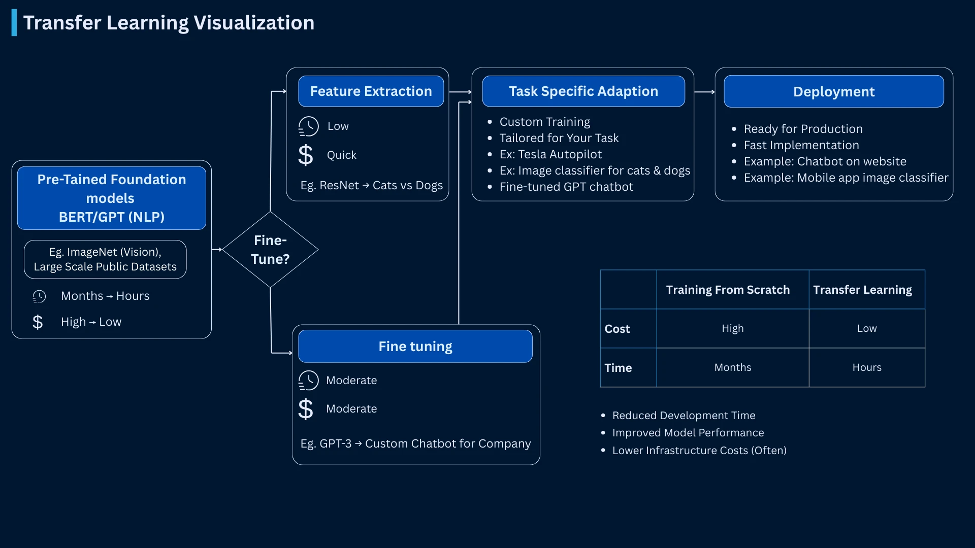 Transfer learning pipeline visualization showing the complete process from pre-trained foundation models to deployment with cost comparisons and time savings